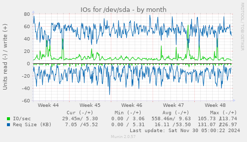 IOs for /dev/sda