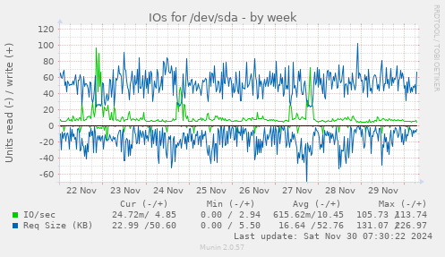 weekly graph