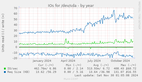 yearly graph