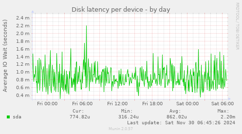 Disk latency per device