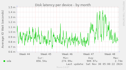 Disk latency per device