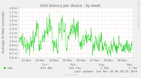 Disk latency per device