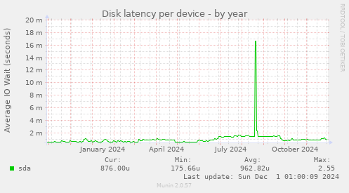 Disk latency per device