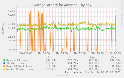 Average latency for /dev/sda