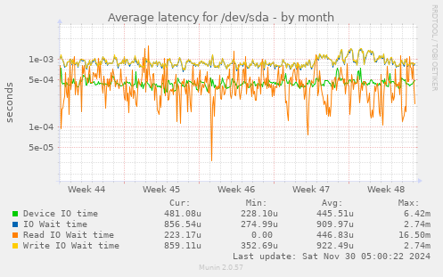 Average latency for /dev/sda