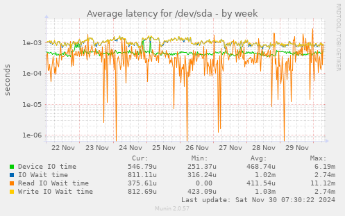 Average latency for /dev/sda