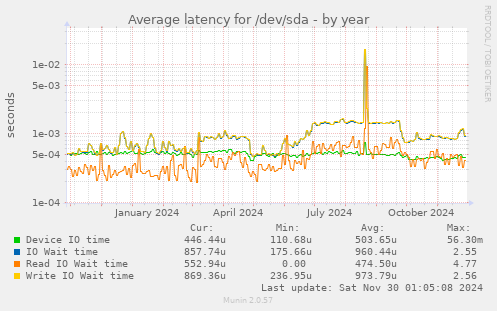 yearly graph