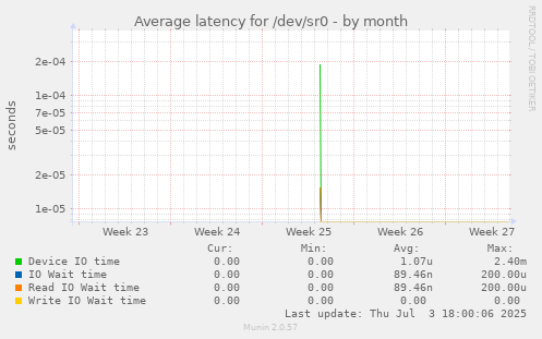 Average latency for /dev/sr0