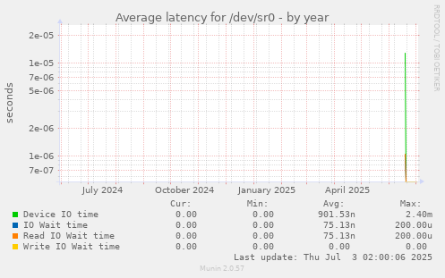 Average latency for /dev/sr0
