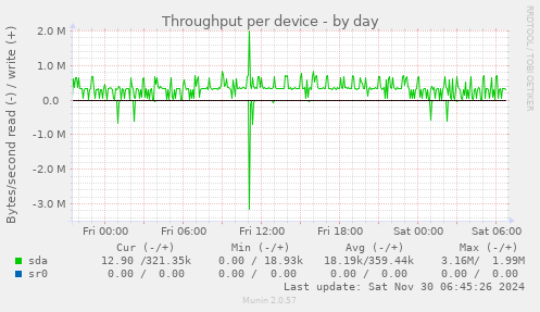 Throughput per device