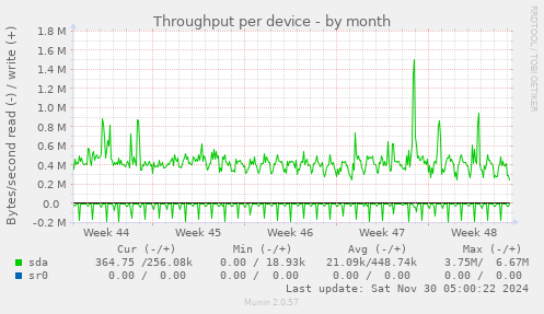 Throughput per device