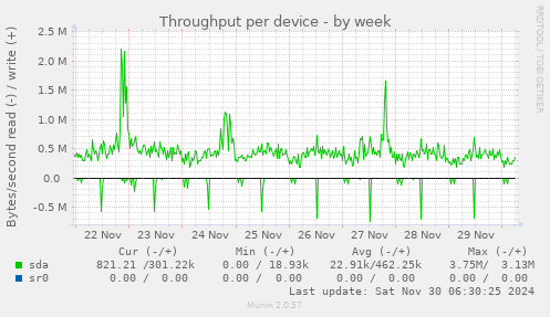 Throughput per device