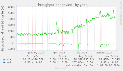 Throughput per device