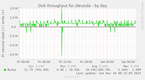 Disk throughput for /dev/sda