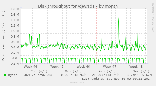 Disk throughput for /dev/sda