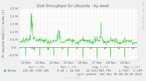 Disk throughput for /dev/sda