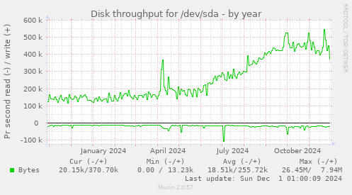 Disk throughput for /dev/sda