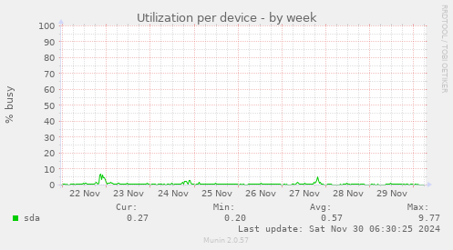 Utilization per device