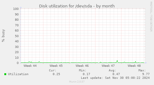 Disk utilization for /dev/sda