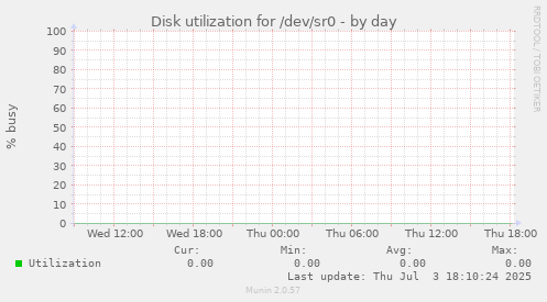 Disk utilization for /dev/sr0