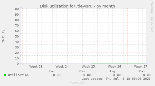 Disk utilization for /dev/sr0