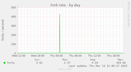 Fork rate