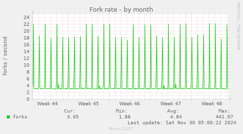 Fork rate