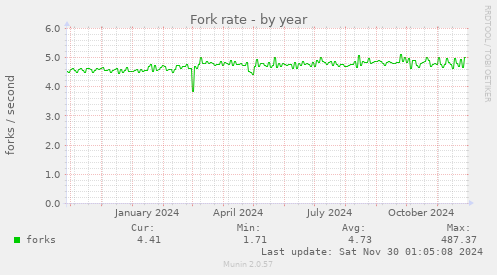 Fork rate