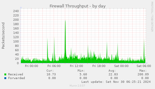 Firewall Throughput