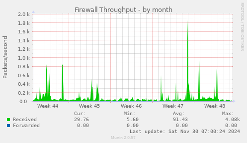 Firewall Throughput