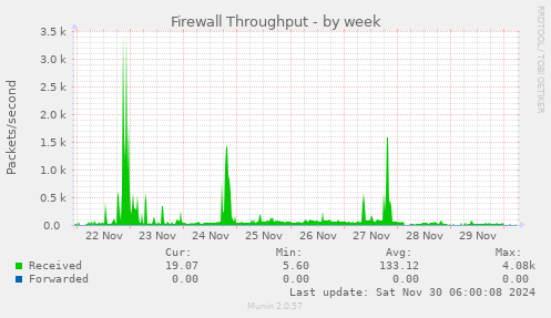 Firewall Throughput