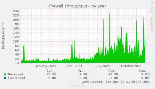 Firewall Throughput