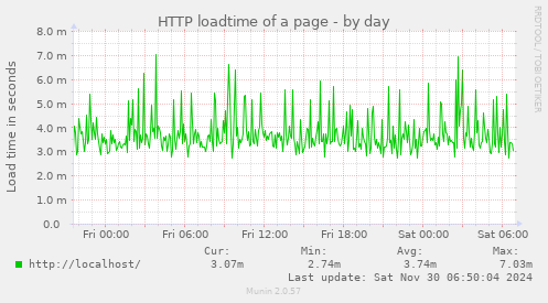 HTTP loadtime of a page