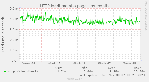 HTTP loadtime of a page