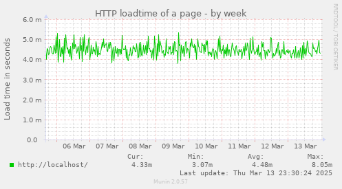 HTTP loadtime of a page