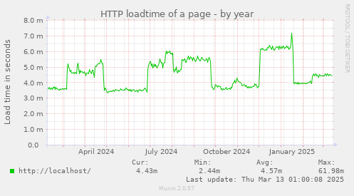 HTTP loadtime of a page