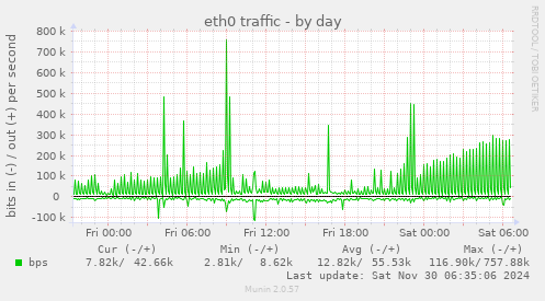 eth0 traffic