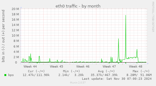 eth0 traffic