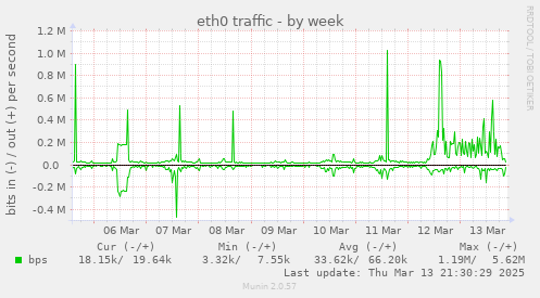 eth0 traffic