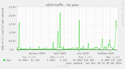 eth0 traffic