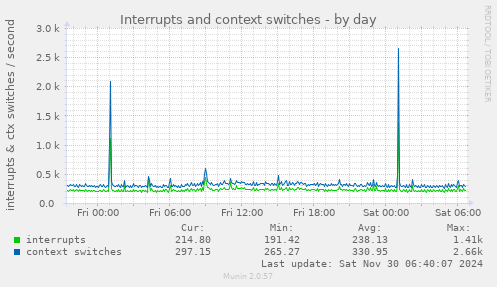 Interrupts and context switches