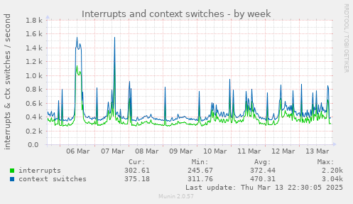 Interrupts and context switches