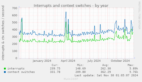 yearly graph