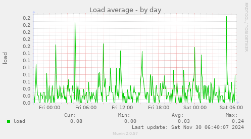 Load average