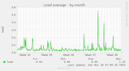 Load average