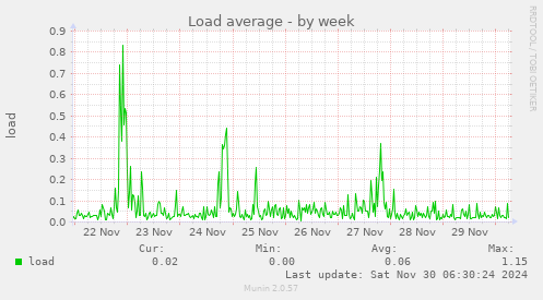 Load average