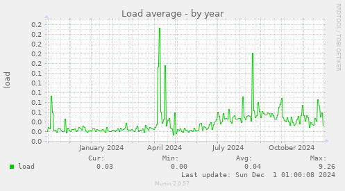 Load average