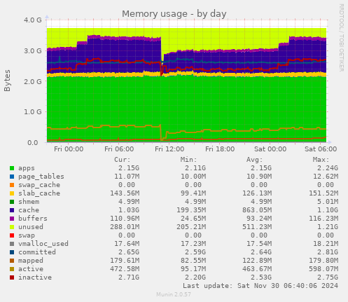 Memory usage