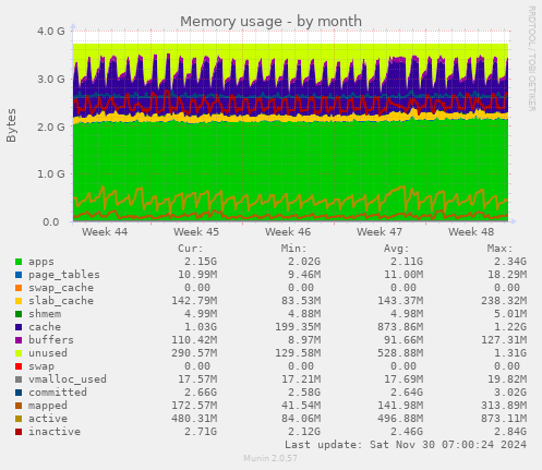 Memory usage