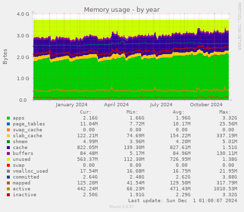 Memory usage